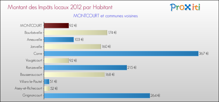 Montant des impôts locaux par Habitant pour MONTCOURT et les communes proches Comparaison des impôts locaux par habitant pour MONTCOURT et les communes voisines