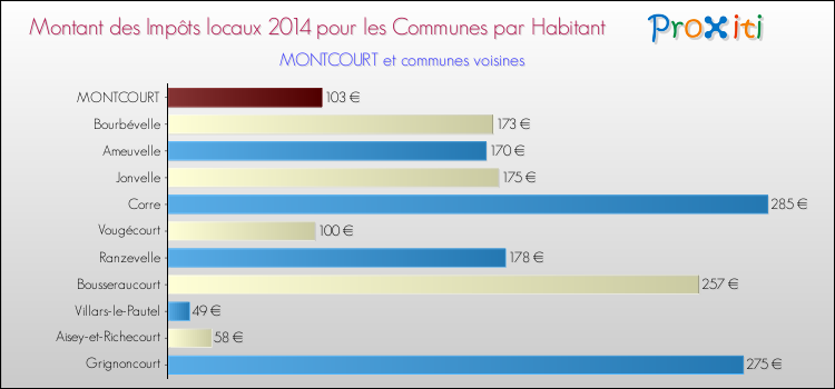 Montant des impôts locaux par Habitant pour MONTCOURT et les communes proches en 2014 Comparaison des impôts locaux par habitant pour MONTCOURT et les communes voisines en 2014