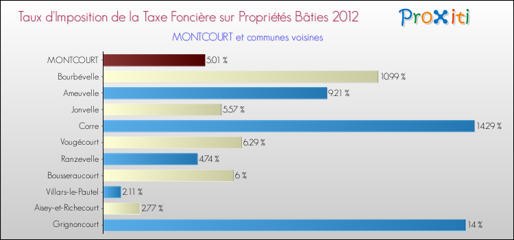 Taux d'imposition de la taxe foncière sur le bati 2012 pour MONTCOURT et les communes proches Comparaison des taux d'imposition de la taxe foncière sur le bati 2012 pour MONTCOURT et les communes voisines