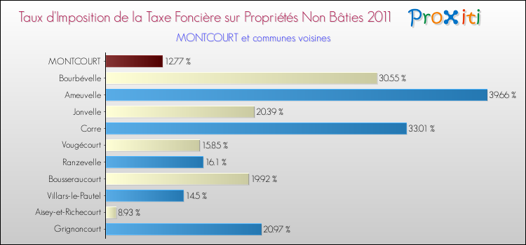 Taux d'imposition de la taxe foncière sur les immeubles et terrains non batis 2011 pour MONTCOURT et les communes proches Comparaison des taux d'imposition de la taxe foncière sur les immeubles et terrains non batis 2011 pour MONTCOURT et les communes voisines