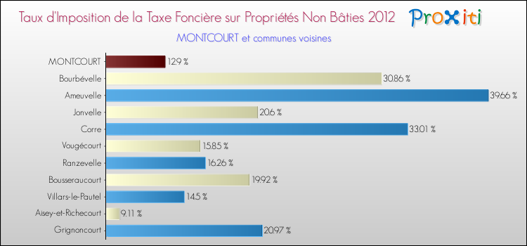 Taux d'imposition de la taxe foncière sur les immeubles et terrains non batis 2012 pour MONTCOURT et les communes proches Comparaison des taux d'imposition de la taxe foncière sur les immeubles et terrains non batis 2012 pour MONTCOURT et les communes voisines