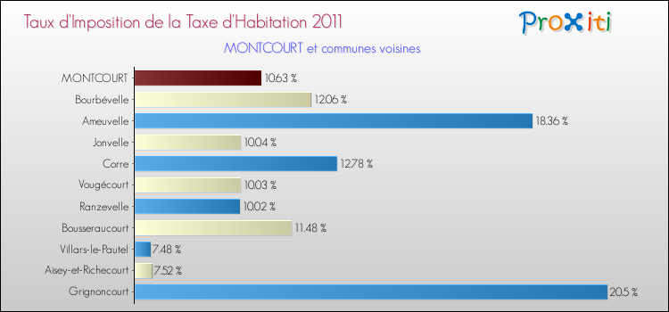 Taux d'imposition de la taxe d'habitation 2011 pour MONTCOURT et les communes proches Comparaison des taux d'imposition de la taxe d'habitation 2011 pour MONTCOURT et les communes voisines