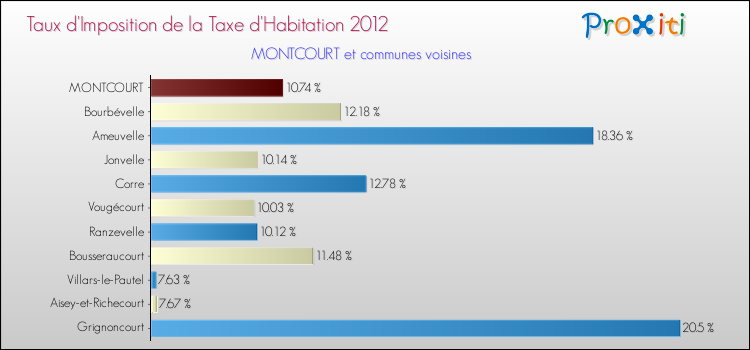 Taux d'imposition de la taxe d'habitation 2012 pour MONTCOURT et les communes proches Comparaison des taux d'imposition de la taxe d'habitation 2012 pour MONTCOURT et les communes voisines