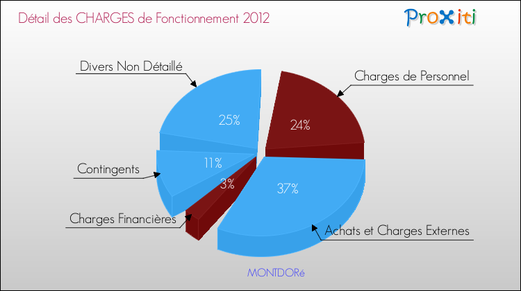 Décomposition des Charges de Fonctionnement 2012 de la commune de MONTDORé Charges de Fonctionnement 2012 pour la commune de MONTDORé