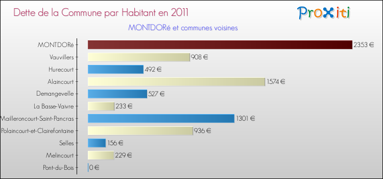 Dette par habitant de la commune en 2011 pour MONTDORé et les communes proches Comparaison de la dette par habitant de la commune en 2011 pour MONTDORé et les communes voisines