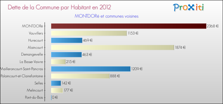 Dette par habitant de la commune en 2012 pour MONTDORé et les communes proches Comparaison de la dette par habitant de la commune en 2012 pour MONTDORé et les communes voisines