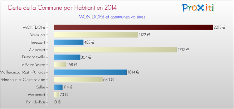 Dette par habitant de la commune en 2014 pour MONTDORé et les communes proches Comparaison de la dette par habitant de la commune en 2014 pour MONTDORé et les communes voisines