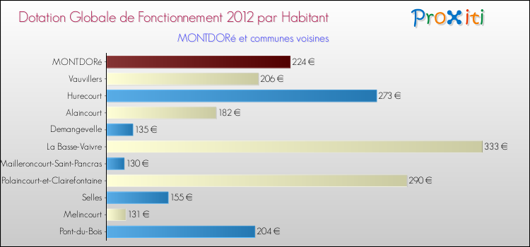 Montant des dotations globales de fonctionnement DGF par Habitant pour MONTDORé et les communes proches Comparaison des des dotations globales de fonctionnement DGF par habitant pour MONTDORé et les communes voisines