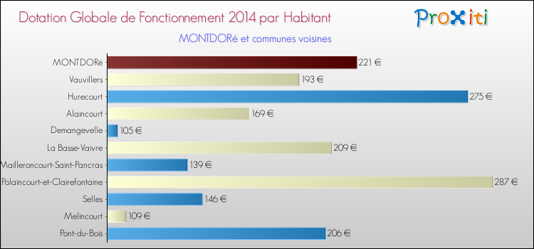 Montant des dotations globales de fonctionnement DGF par Habitant pour MONTDORé et les communes proches en 2014. Comparaison des des dotations globales de fonctionnement DGF par habitant pour MONTDORé et les communes voisines en 2014.