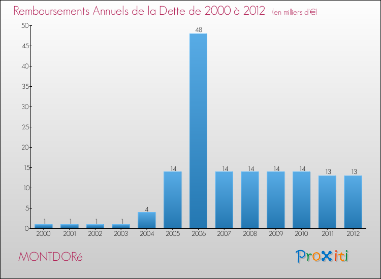 Evolution de l'annuité de la dette pour la commune de MONTDORé de 2000 à 2012 Annuités de la dette pour MONTDORé de 2000 à 2012