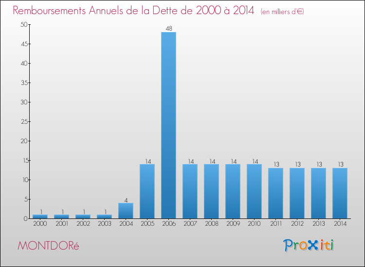 Evolution de l'annuité de la dette pour la commune de MONTDORé de 2000 à 2014 Annuités de la dette pour MONTDORé de 2000 à 2014