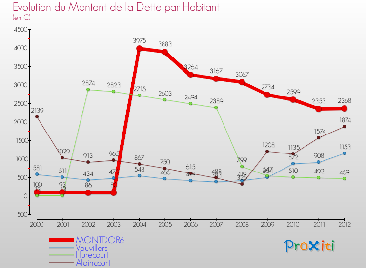 Evolution de la dette par habitant pour la commune de MONTDORé et les communes proches de 2000 à 2012 Comparaison de la dette par habitant pour MONTDORé et les communes voisines de 2000 à 2012