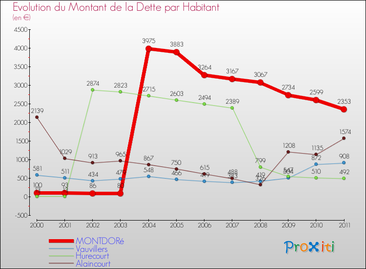 Evolution de la dette par habitant pour la commune de MONTDORé et les communes proches Comparaison de la dette par habitant pour MONTDORé et les communes voisines