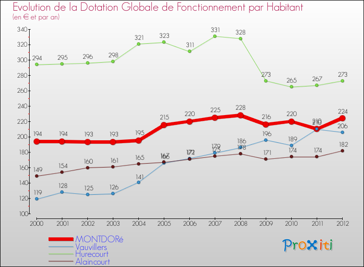 Evolution et montant de la dotation globale de fonctionnement par Habitant pour MONTDORé et les communes proches Comparaison des dotations globales de fonctionnement par habitant pour MONTDORé et les communes voisines