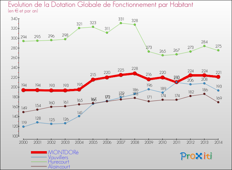 Evolution et montant de la dotation globale de fonctionnement par Habitant pour MONTDORé et les communes proches de 2000 à 2014. Comparaison des dotations globales de fonctionnement par habitant pour MONTDORé et les communes voisines de 2000 à 2014.