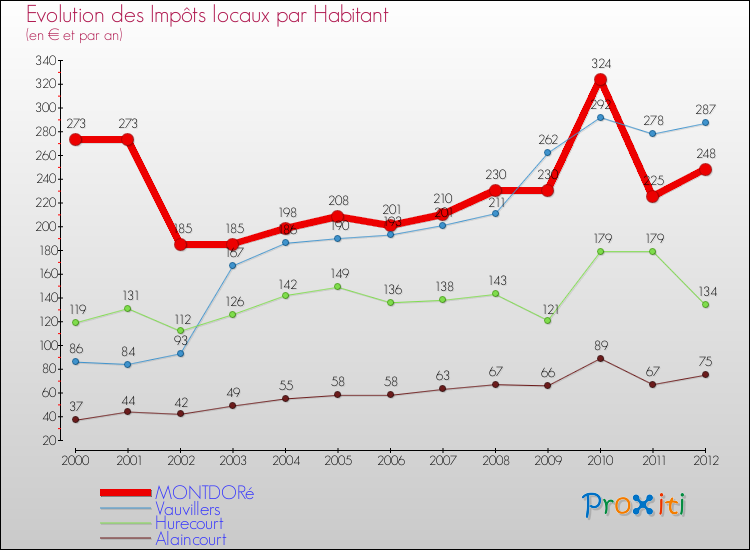 Evolution et montant des impôts locaux par Habitant pour MONTDORé et les communes proches Comparaison des impôts locaux par habitant pour MONTDORé et les communes voisines