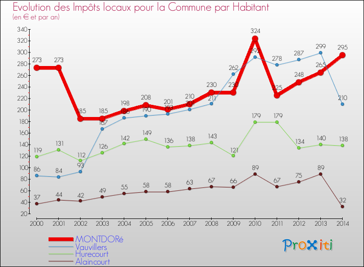 Evolution et montant des impôts locaux par Habitant pour MONTDORé et les communes proches de 2000 à 2014 Comparaison des impôts locaux par habitant pour MONTDORé et les communes voisines de 2000 à 2014