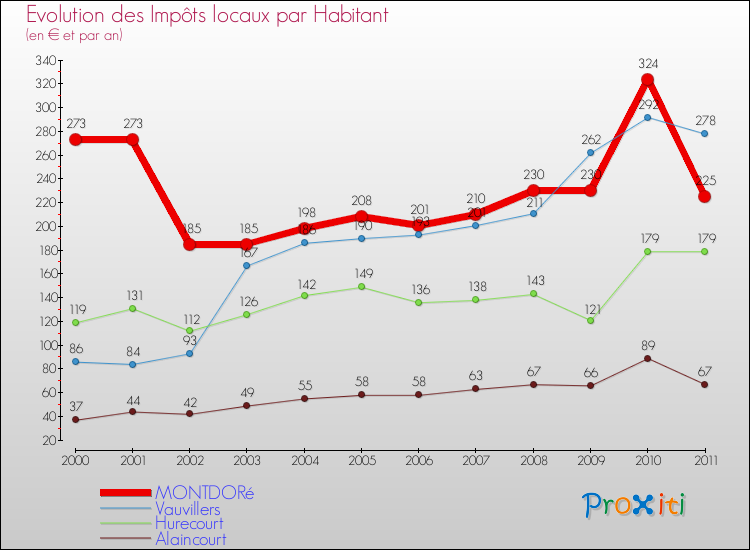 Evolution et montant des impôts locaux par Habitant pour MONTDORé et les communes proches Comparaison des impôts locaux par habitant pour MONTDORé et les communes voisines