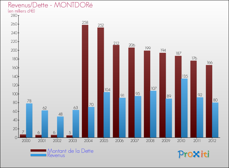 Evolution comparée de la dette et des revenus pour la commune de MONTDORé de 2000 à 2012 Comparaison de la dette et des revenus pour MONTDORé de 2000 à 2012