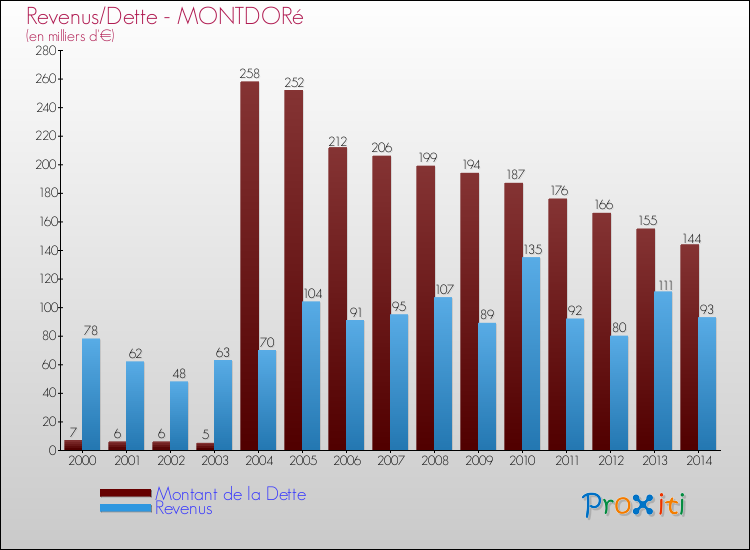 Evolution comparée de la dette et des revenus pour la commune de MONTDORé de 2000 à 2014 Comparaison de la dette et des revenus pour MONTDORé de 2000 à 2014
