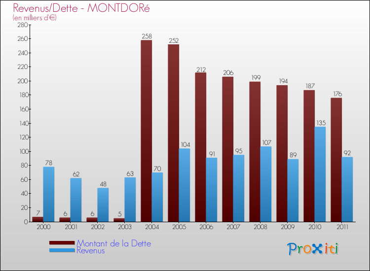 Evolution comparée de la dette et des revenus pour la commune de MONTDORé de 2000 à 2011 Comparaison de la dette et des revenus pour MONTDORé de 2000 à 2011