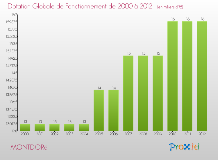 Evolution du montant de la Dotation Globale de Fonctionnement pour la commune de MONTDORé de 2000 à 2012 Evolution du montant de la Dotation Globale de Fonctionnement pour MONTDORé de 2000 à 2012