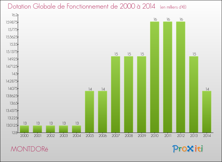 Evolution du montant de la Dotation Globale de Fonctionnement pour la commune de MONTDORé de 2000 à 2014 Evolution du montant de la Dotation Globale de Fonctionnement pour MONTDORé de 2000 à 2014
