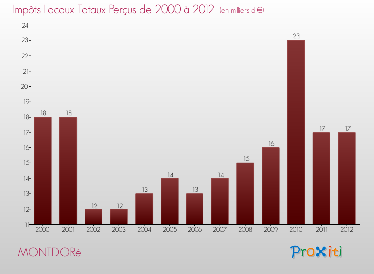 Evolution des Impôts Locaux pour la commune de MONTDORé de 2000 à 2012 Evolution des Impôts Locaux pour MONTDORé de 2000 à 2012