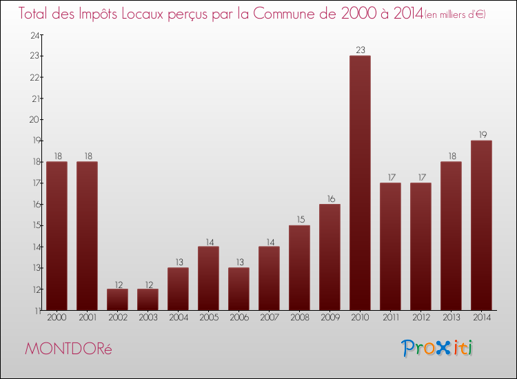 Evolution des Impôts Locaux pour la commune de MONTDORé de 2000 à 2014 Evolution des Impôts Locaux pour MONTDORé de 2000 à 2014
