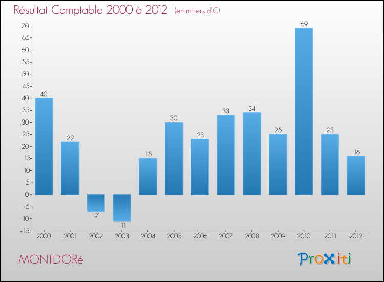 Evolution du résultat comptable pour la commune de MONTDORé de 2000 à 2012 Evolution du résultat comptable pour MONTDORé de 2000 à 2012