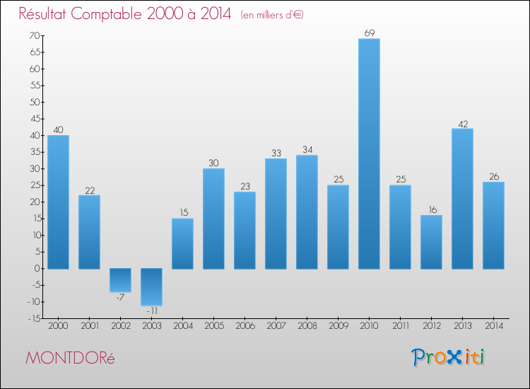 Evolution du résultat comptable pour la commune de MONTDORé de 2000 à 2014 Evolution du résultat comptable pour MONTDORé de 2000 à 2014