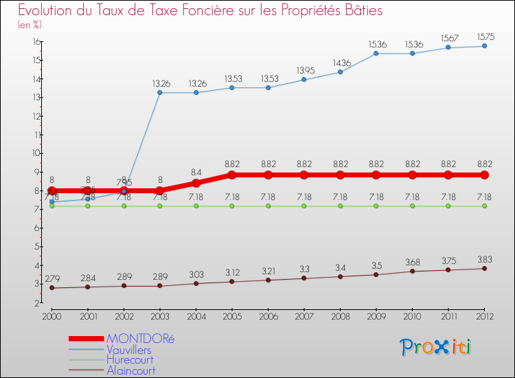 Evolution du taux de la taxe foncière sur le bati pour MONTDORé et les communes proches de 2000 à 2012 Comparaison des taux de taxe foncière sur le bati pour MONTDORé et les communes voisines de 2000 à 2012