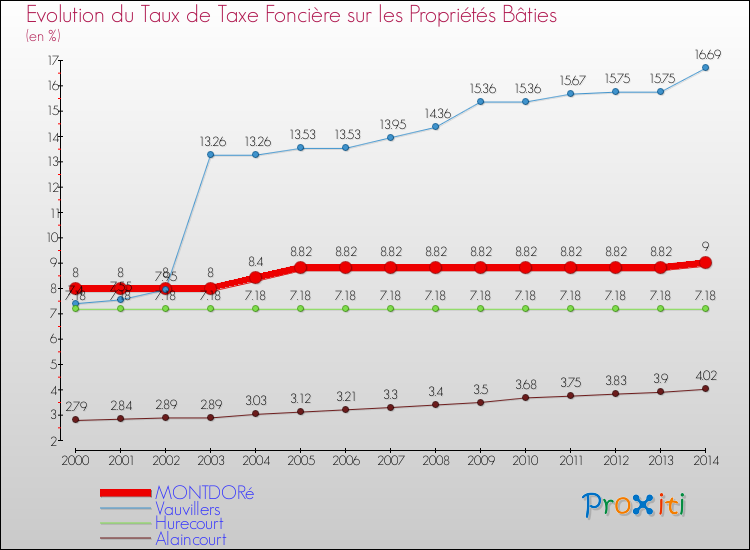 Evolution du taux de la taxe foncière sur le bati pour MONTDORé et les communes proches de 2000 à 2014 Comparaison des taux de taxe foncière sur le bati pour MONTDORé et les communes voisines de 2000 à 2014