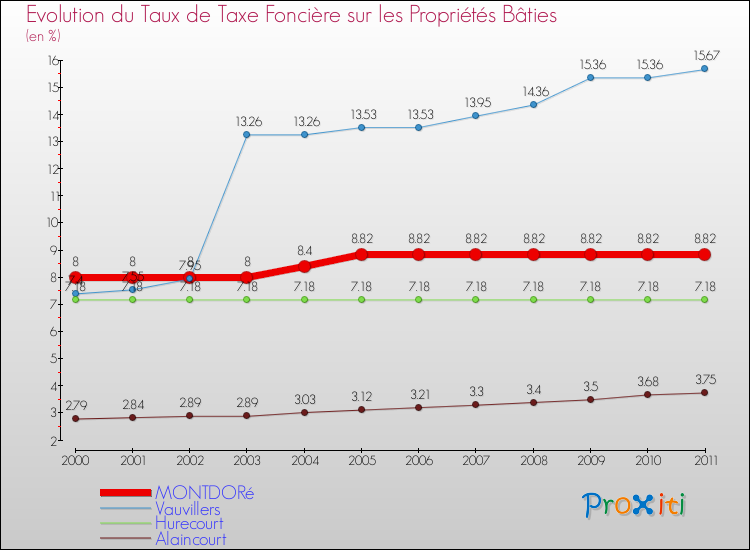 Evolution du taux de la taxe foncière sur le bati pour MONTDORé et les communes proches Comparaison des taux de taxe foncière sur le bati pour MONTDORé et les communes voisines