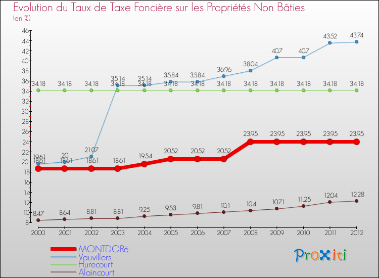 Evolution du taux de la taxe foncière sur les immeubles et terrains non batis pour MONTDORé et les communes proches de 2000 à 2012 Comparaison des taux de la taxe foncière sur les immeubles et terrains non batis pour MONTDORé et les communes voisines de 2000 à 2012