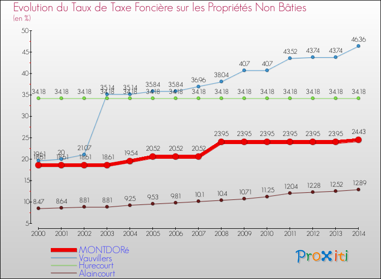 Evolution du taux de la taxe foncière sur les immeubles et terrains non batis pour MONTDORé et les communes proches de 2000 à 2014 Comparaison des taux de la taxe foncière sur les immeubles et terrains non batis pour MONTDORé et les communes voisines de 2000 à 2014