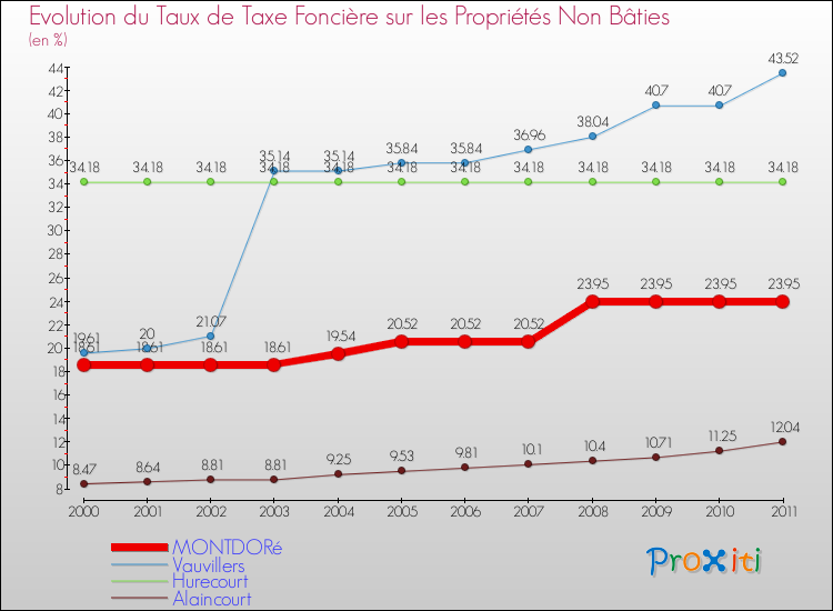 Evolution du taux de la taxe foncière sur les immeubles et terrains non batis pour MONTDORé et les communes proches Comparaison des taux de la taxe foncière sur les immeubles et terrains non batis pour MONTDORé et les communes voisines