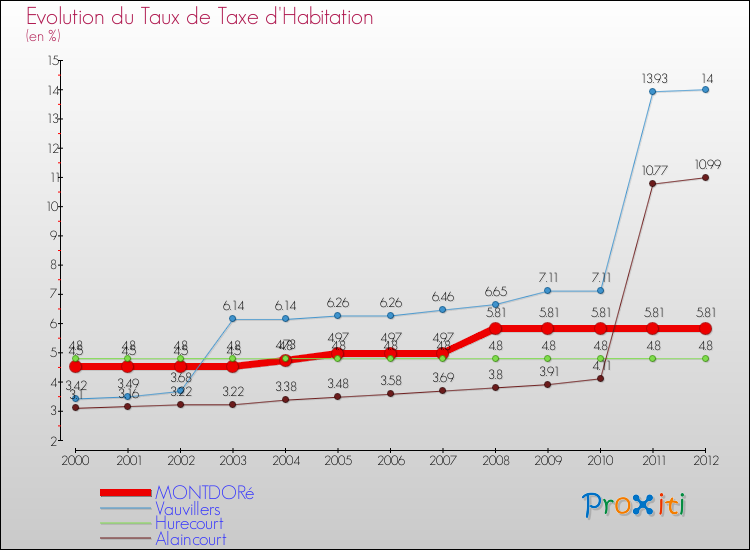 Evolution du taux de la taxe d'habitation pour MONTDORé et les communes proches Comparaison des taux de la taxe d'habitation pour MONTDORé et les communes voisines
