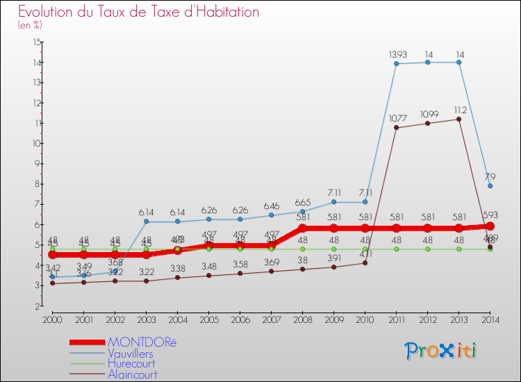 Evolution du taux de la taxe d'habitation pour MONTDORé et les communes proches de 2000 à 2014 Comparaison des taux de la taxe d'habitation pour MONTDORé et les communes voisines de 2000 à 2014