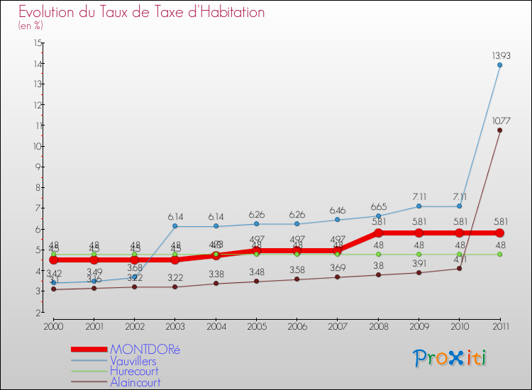 Evolution du taux de la taxe d'habitation pour MONTDORé et les communes proches Comparaison des taux de la taxe d'habitation pour MONTDORé et les communes voisines