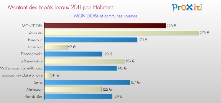 Montant des impôts locaux par Habitant pour MONTDORé et les communes proches Comparaison des impôts locaux par habitant pour MONTDORé et les communes voisines