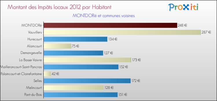 Montant des impôts locaux par Habitant pour MONTDORé et les communes proches Comparaison des impôts locaux par habitant pour MONTDORé et les communes voisines