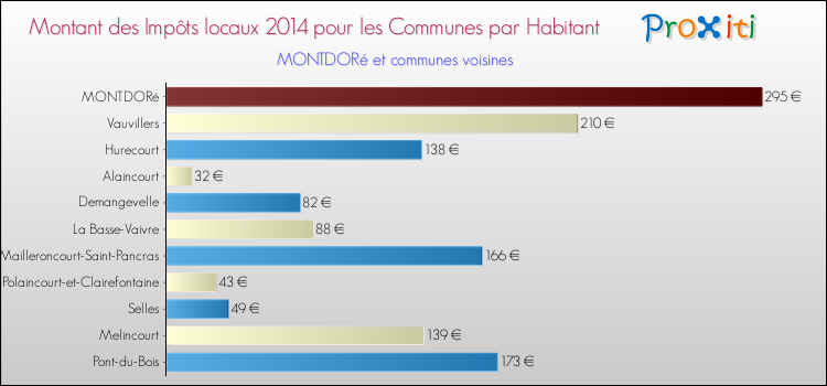 Montant des impôts locaux par Habitant pour MONTDORé et les communes proches en 2014 Comparaison des impôts locaux par habitant pour MONTDORé et les communes voisines en 2014