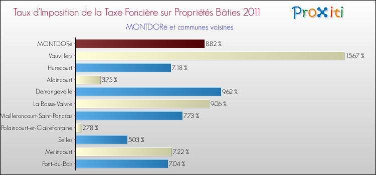 Taux d'imposition de la taxe foncière sur le bati 2011 pour MONTDORé et les communes proches Comparaison des taux d'imposition de la taxe foncière sur le bati 2011 pour MONTDORé et les communes voisines