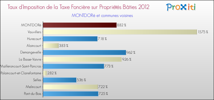 Taux d'imposition de la taxe foncière sur le bati 2012 pour MONTDORé et les communes proches Comparaison des taux d'imposition de la taxe foncière sur le bati 2012 pour MONTDORé et les communes voisines