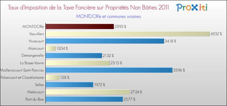 Taux d'imposition de la taxe foncière sur les immeubles et terrains non batis 2011 pour MONTDORé et les communes proches Comparaison des taux d'imposition de la taxe foncière sur les immeubles et terrains non batis 2011 pour MONTDORé et les communes voisines