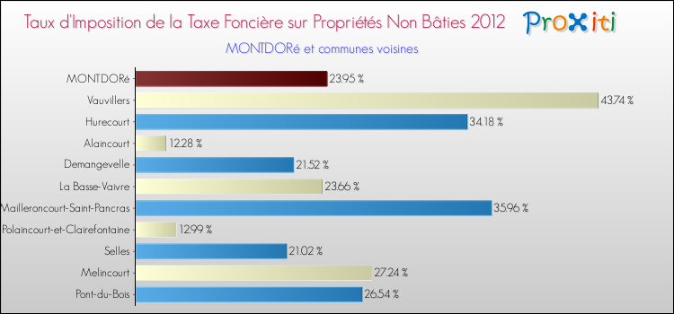 Taux d'imposition de la taxe foncière sur les immeubles et terrains non batis 2012 pour MONTDORé et les communes proches Comparaison des taux d'imposition de la taxe foncière sur les immeubles et terrains non batis 2012 pour MONTDORé et les communes voisines