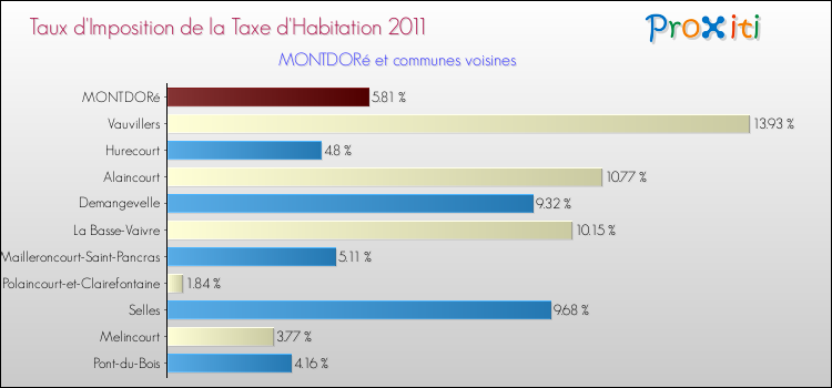 Taux d'imposition de la taxe d'habitation 2011 pour MONTDORé et les communes proches Comparaison des taux d'imposition de la taxe d'habitation 2011 pour MONTDORé et les communes voisines