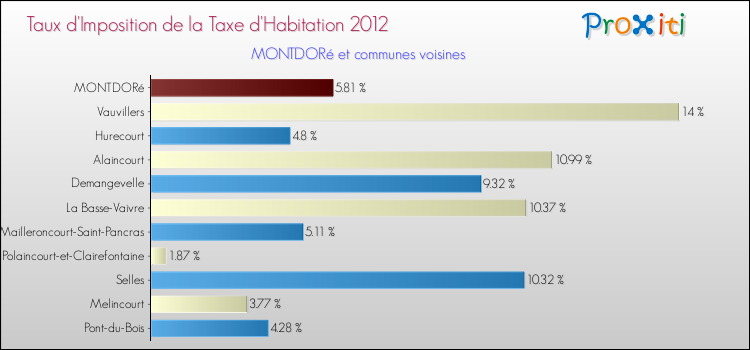 Taux d'imposition de la taxe d'habitation 2012 pour MONTDORé et les communes proches Comparaison des taux d'imposition de la taxe d'habitation 2012 pour MONTDORé et les communes voisines