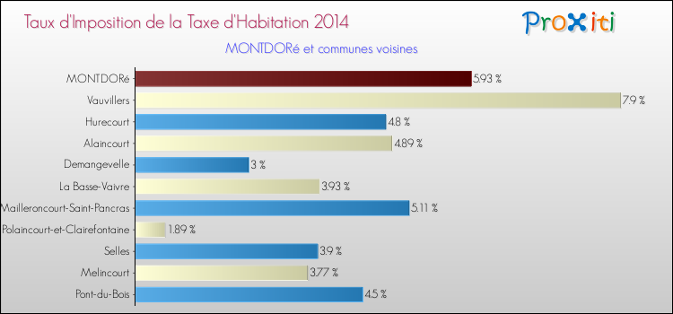 Taux d'imposition de la taxe d'habitation 2014 pour MONTDORé et les communes proches Comparaison des taux d'imposition de la taxe d'habitation 2014 pour MONTDORé et les communes voisines
